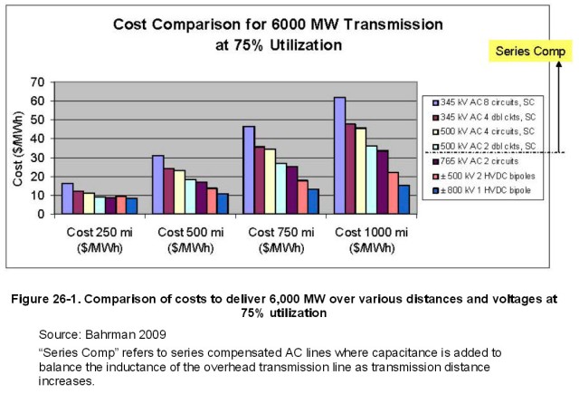 Powerline Cost Comparision