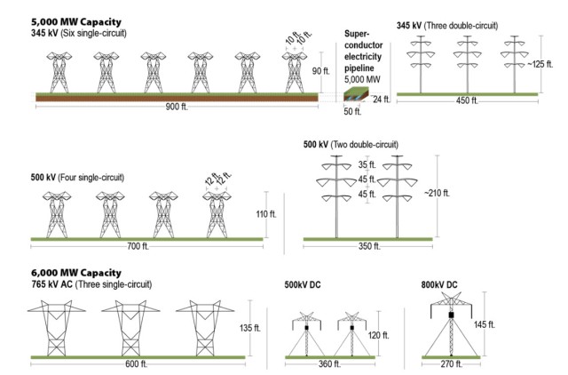 Powerline Right of Way Comparison