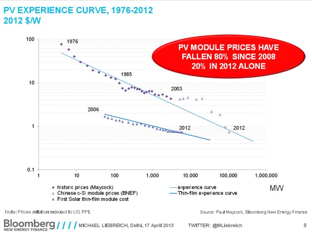 [Image: pv-experience-curve-through-2012.jpg?w=640&h=477]