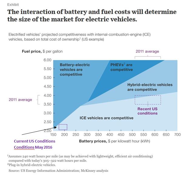 Battery Price vs EV breakeven May 2016