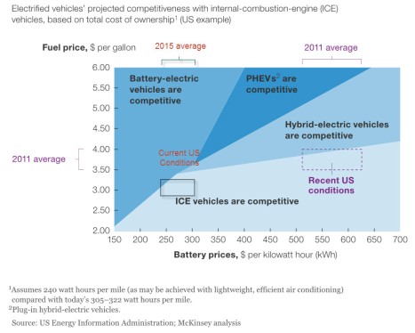 Battery Price vs EV breakeven