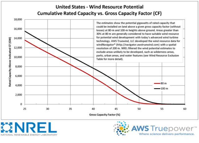 Wind Resource US