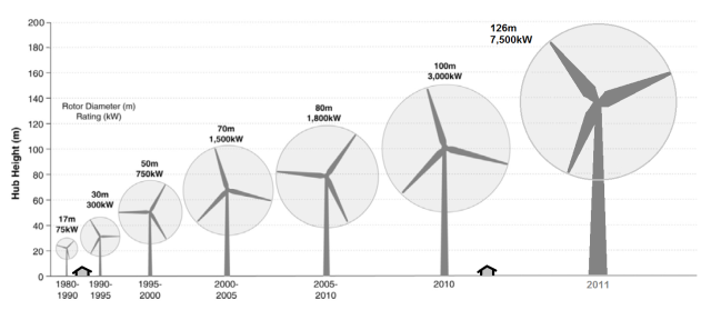 Wind Turbine history