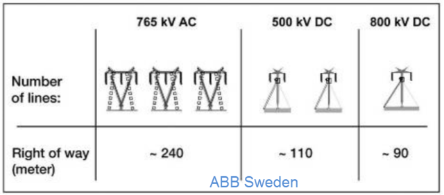 Comparison of Right of way for various transmission line types