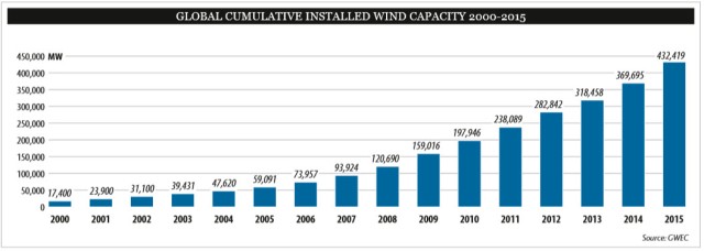 2015 cumulative wind