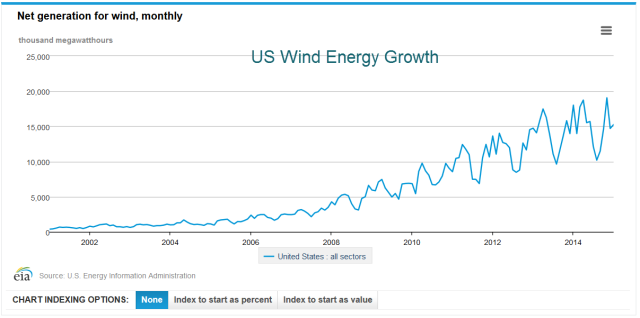 windpower growth