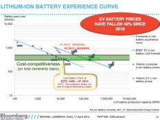 Li-Ion battery Improvement Curve