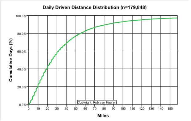 auto daily distance