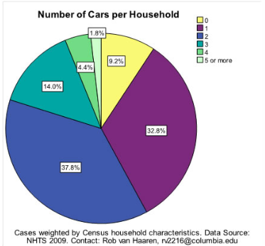 Autos by household type